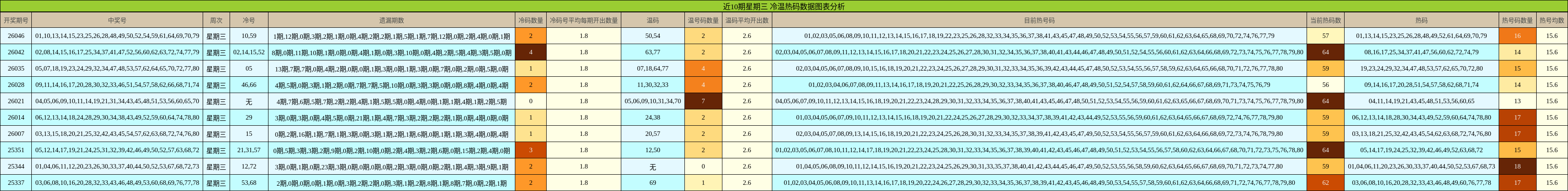 近10期星期三 冷温热码数据图表分析