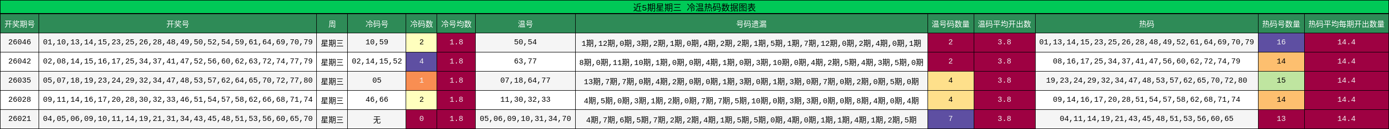 近5期星期三 冷温热码数据图表