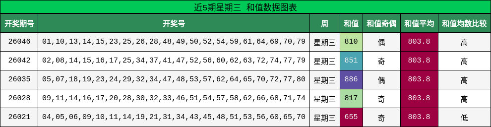近5期星期三 和值数据图表