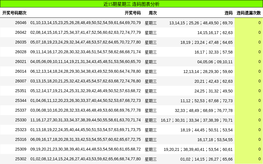 近15期星期三 连码图表分析
