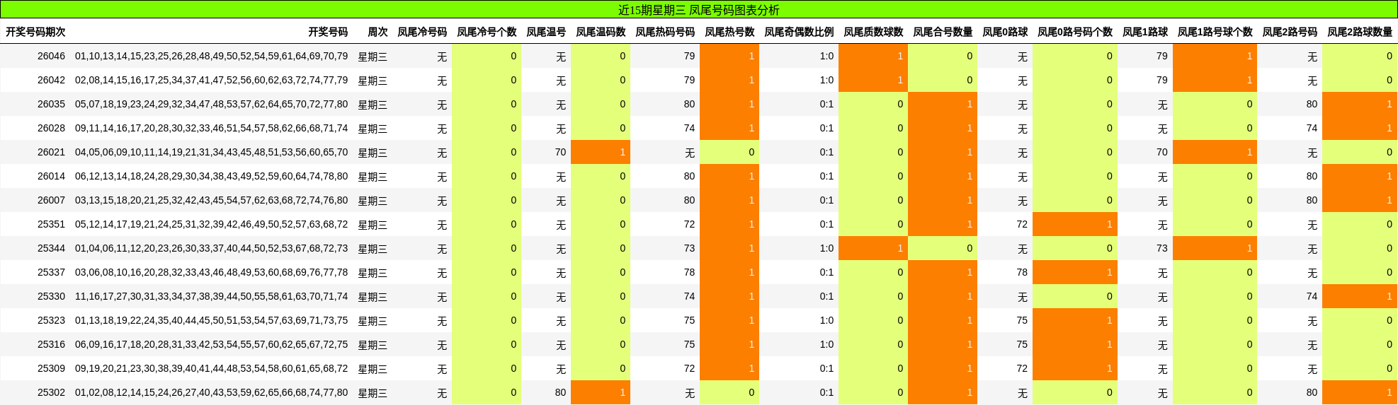 近15期星期三 凤尾号码图表分析