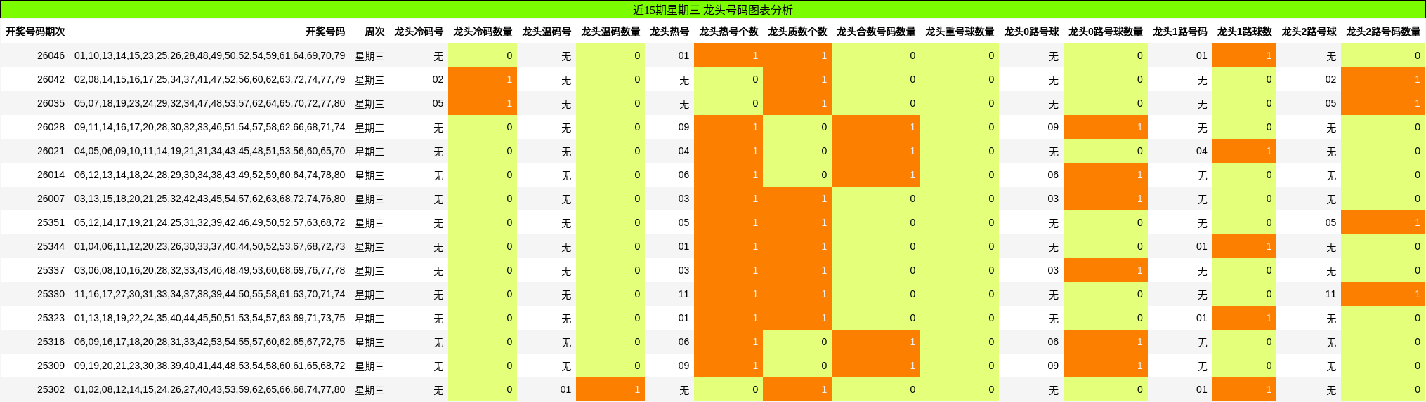 近15期星期三 龙头号码图表分析