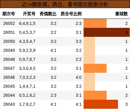 奇偶分析，质合分析，重号分析