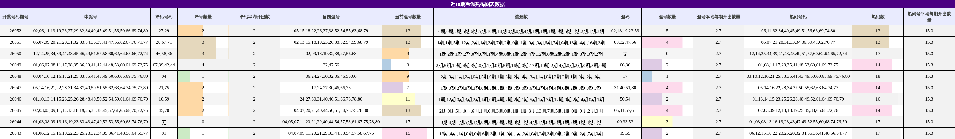 近10期冷温热码图表数据