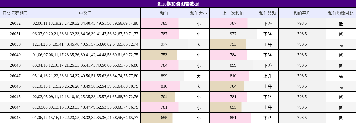 近10期和值图表数据
