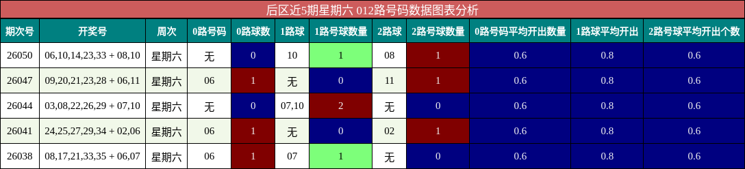 后区近5期星期六 012路号码数据图表分析