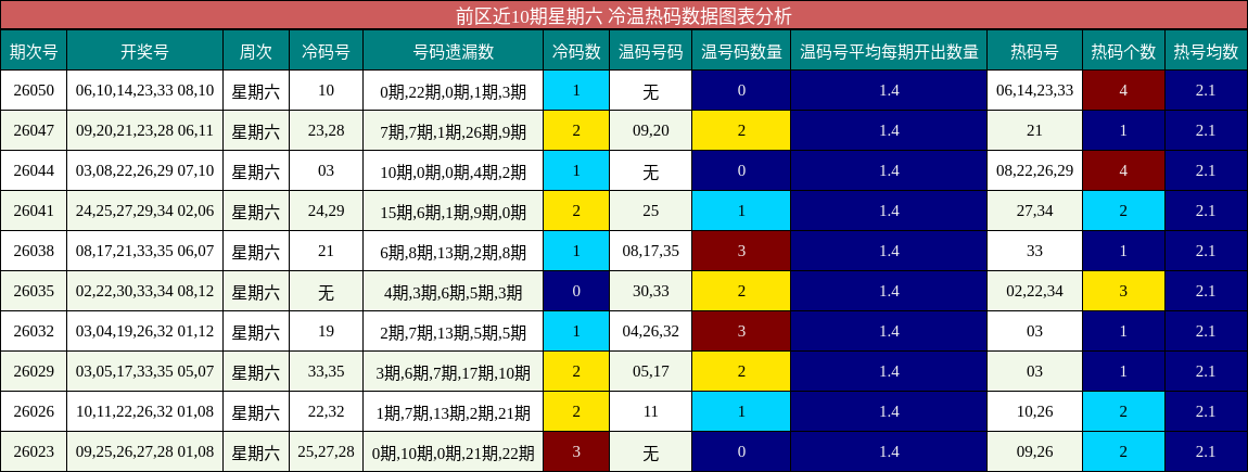 前区近10期星期六 冷温热码数据图表分析