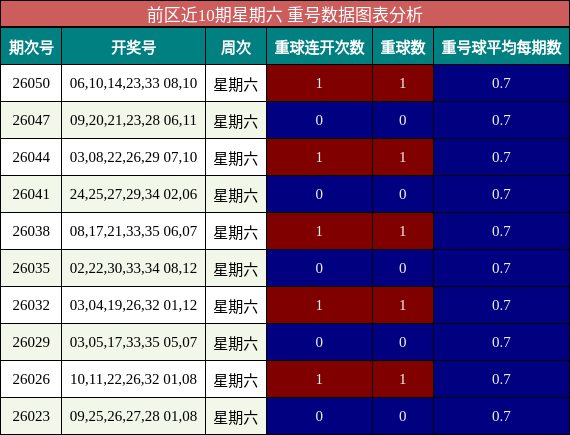 前区近10期星期六 重号数据图表分析