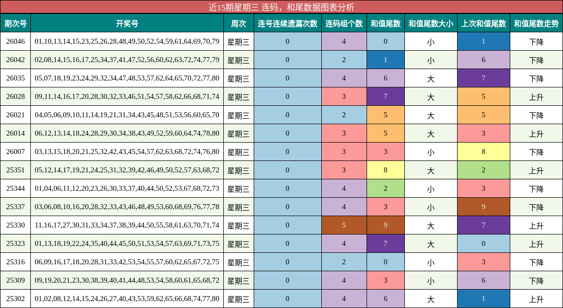 连码分析，和尾分析
