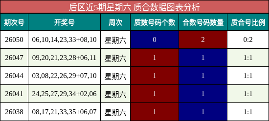 后区近5期星期六 质合数据图表分析