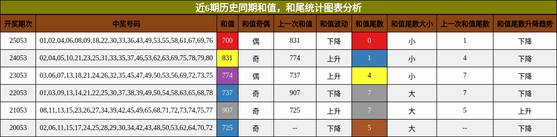 近6期历史同期和值，和尾统计图表分析