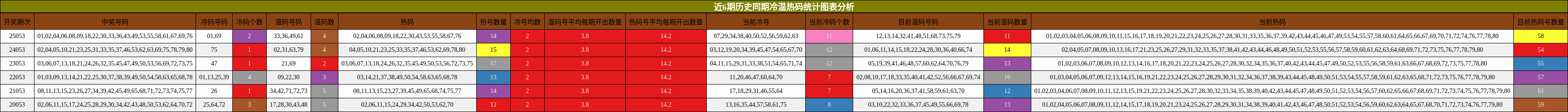 近6期历史同期冷温热码统计图表分析