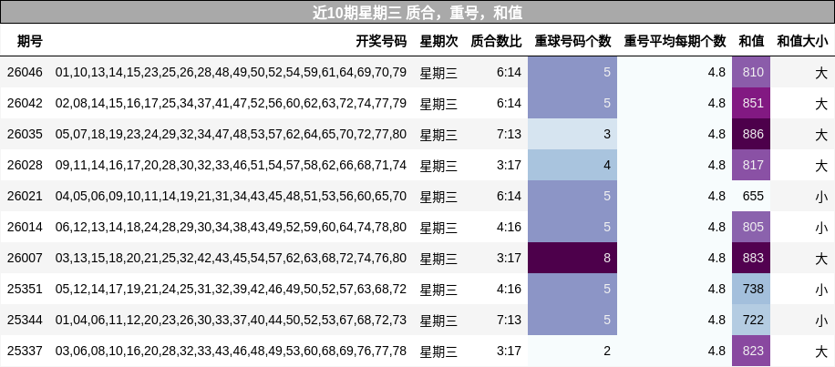 近10期星期三 质合，重号，和值