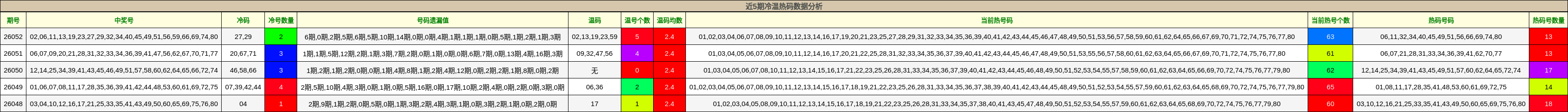 近5期冷温热码数据分析