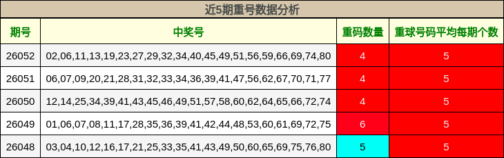 近5期重号数据分析