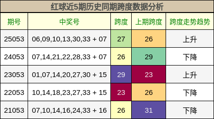红球近5期历史同期跨度数据分析