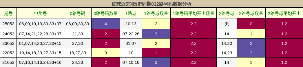 红球近5期历史同期012路号码数据分析