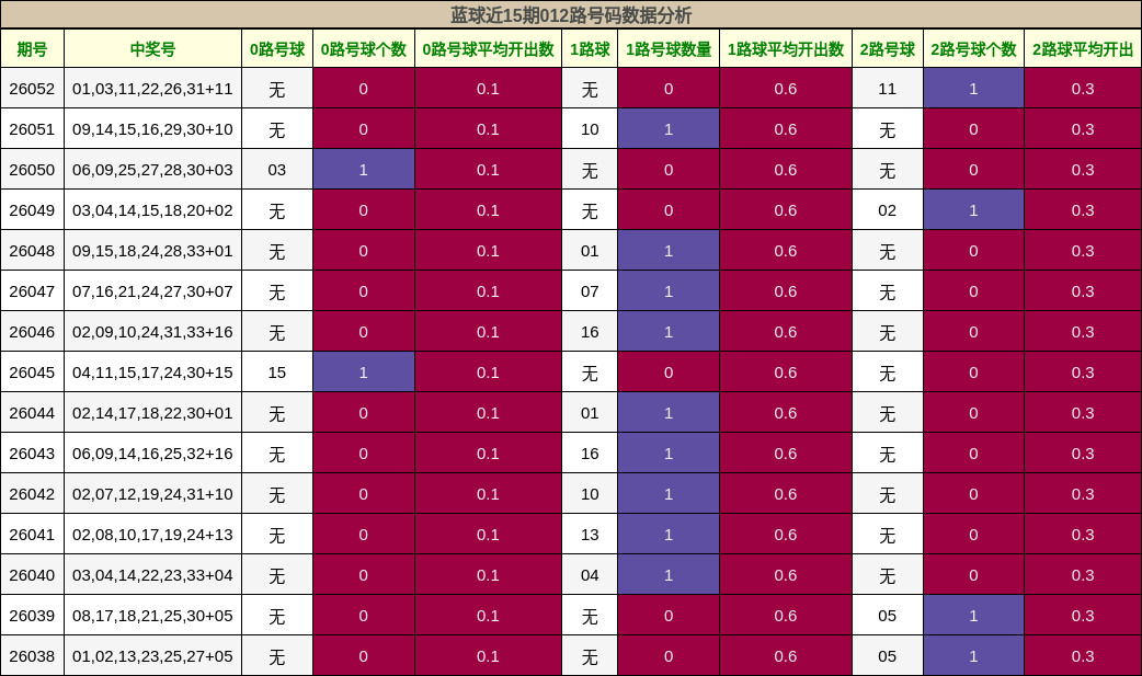 蓝球近15期012路号码数据分析