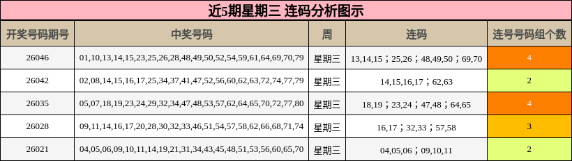 近5期星期三 连码分析图示