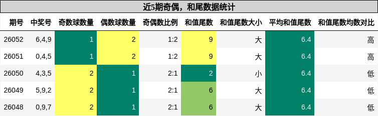 奇偶分析，和尾分析