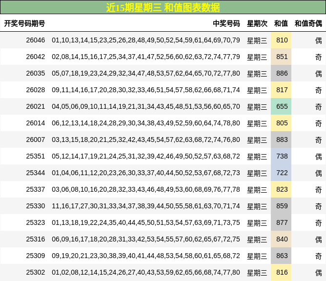 近15期星期三 和值图表数据