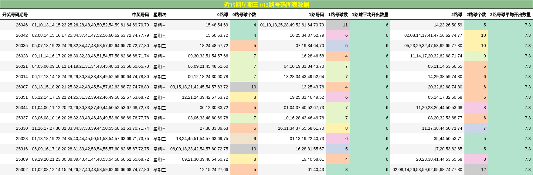 近15期星期三 012路号码图表数据