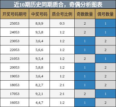 质合分析，奇偶分析