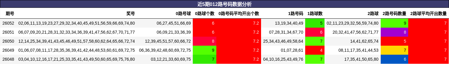 近5期012路号码数据分析