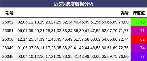 近5期跨度数据分析