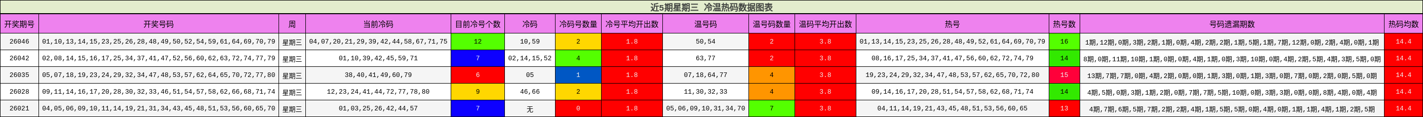 近5期星期三 冷温热码数据图表