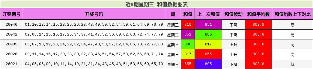 近5期星期三 和值数据图表