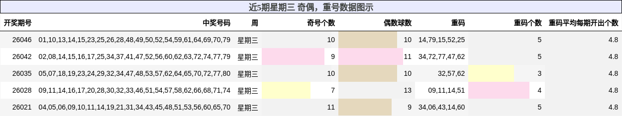 近5期星期三 奇偶，重号数据图示