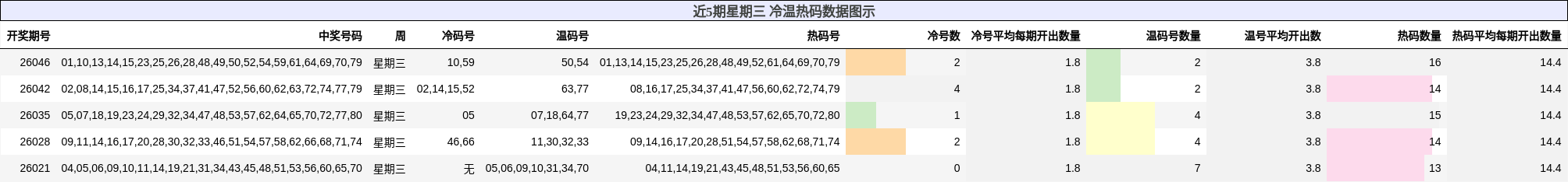 近5期星期三 冷温热码数据图示