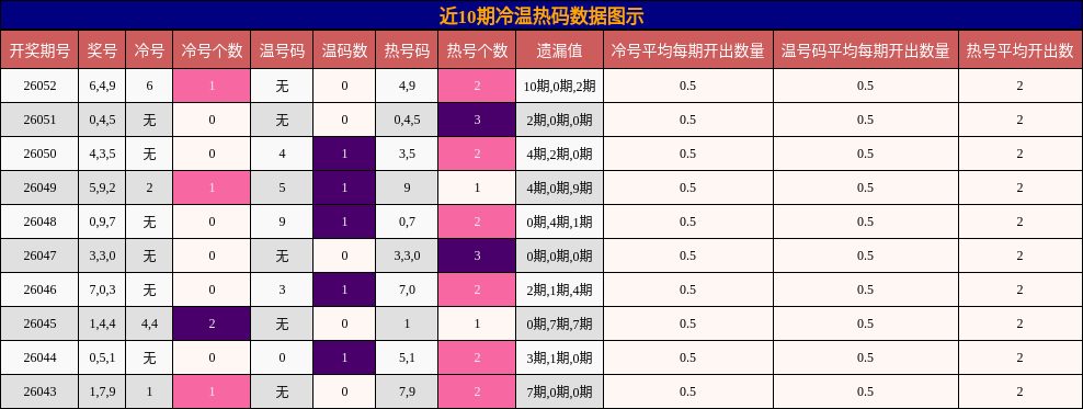 近10期冷温热码数据图示