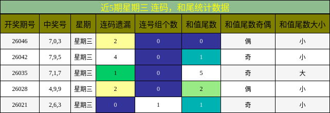 近5期星期三 连码，和尾统计数据