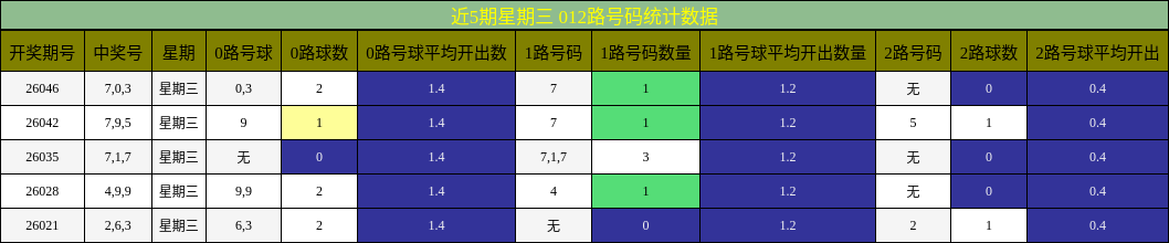 近5期星期三 012路号码统计数据