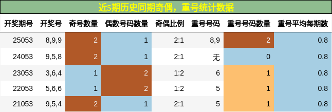 近5期历史同期奇偶，重号统计数据