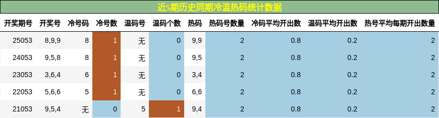 近5期历史同期冷温热码统计数据