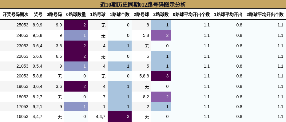 近10期历史同期012路号码图示分析