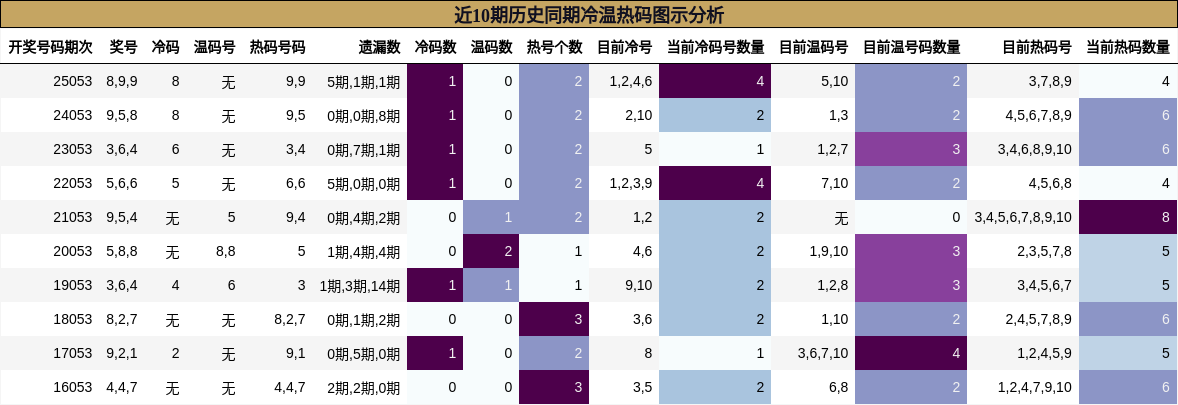 近10期历史同期冷温热码图示分析