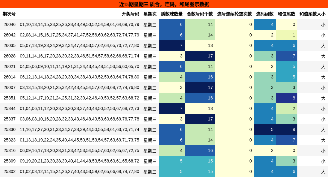 近15期星期三 质合，连码，和尾图示数据