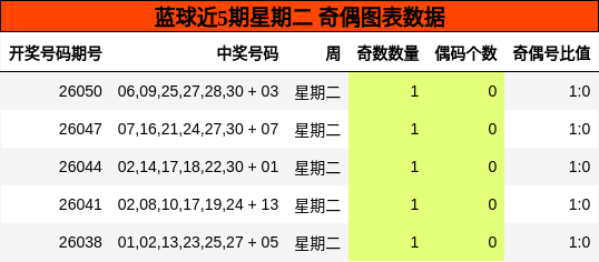 蓝球近5期星期二 奇偶图表数据