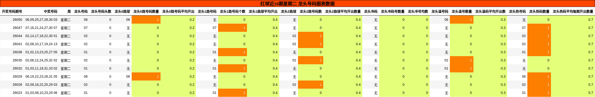 红球近10期星期二 龙头号码图表数据