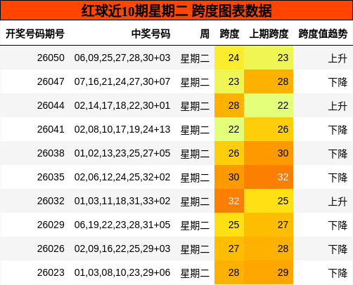 红球近10期星期二 跨度图表数据