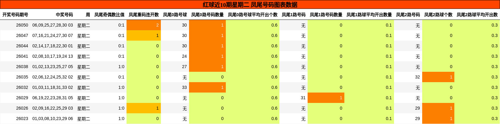 红球近10期星期二 凤尾号码图表数据