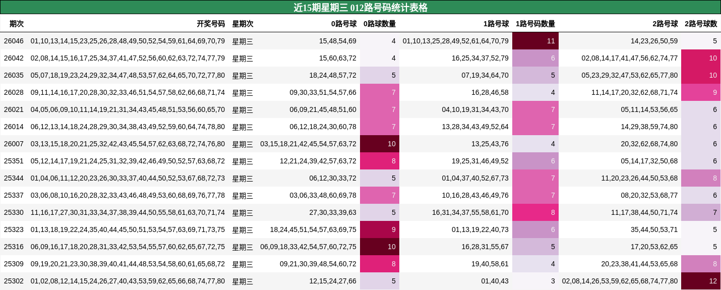 近15期星期三 012路号码统计表格