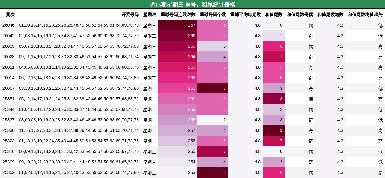 近15期星期三 重号，和尾统计表格