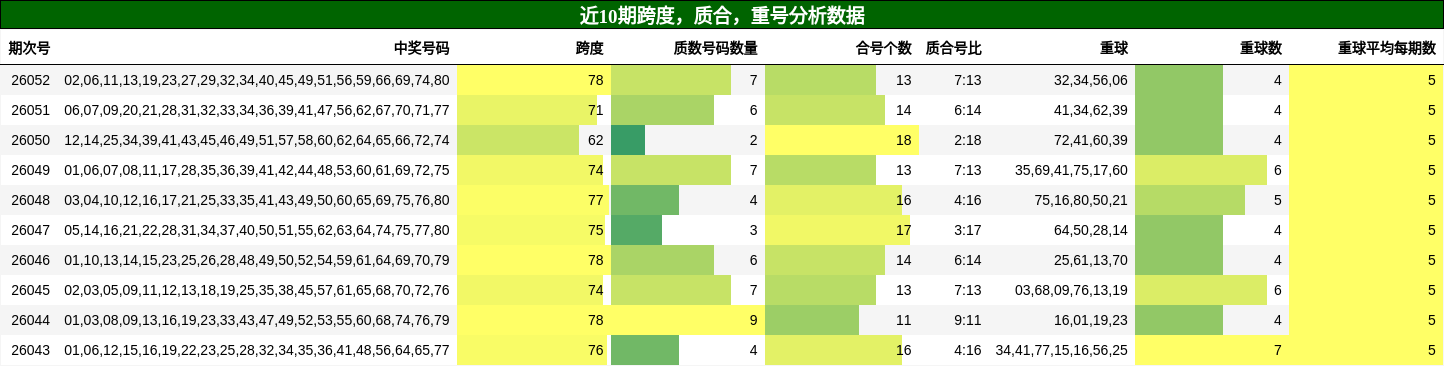 近10期跨度，质合，重号分析数据