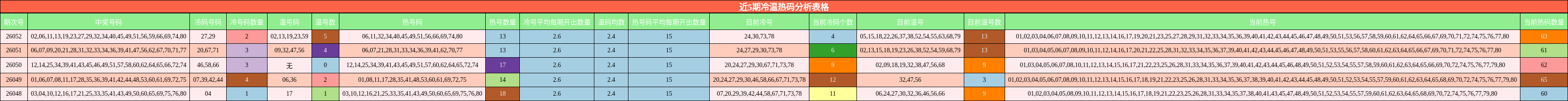 近5期冷温热码分析表格