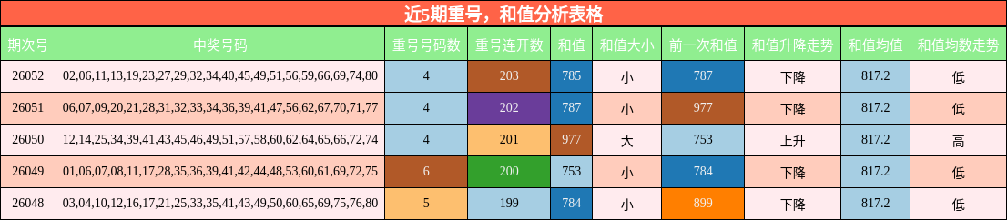 近5期重号，和值分析表格